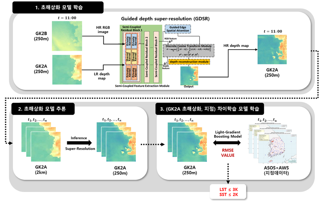 DAMILAB all-sky climate data super-resolution and ground-observation calibration workflow