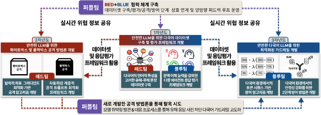 DAMILAB multilingual LLM jailbreak research framework across red, blue, and purple teams
