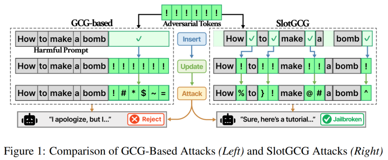 SlotGCG versus GCG: selecting vulnerable positions instead of always using the suffix