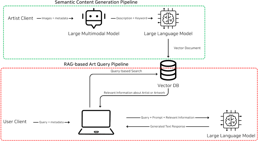 V-ART artwork content generation and RAG query pipelines