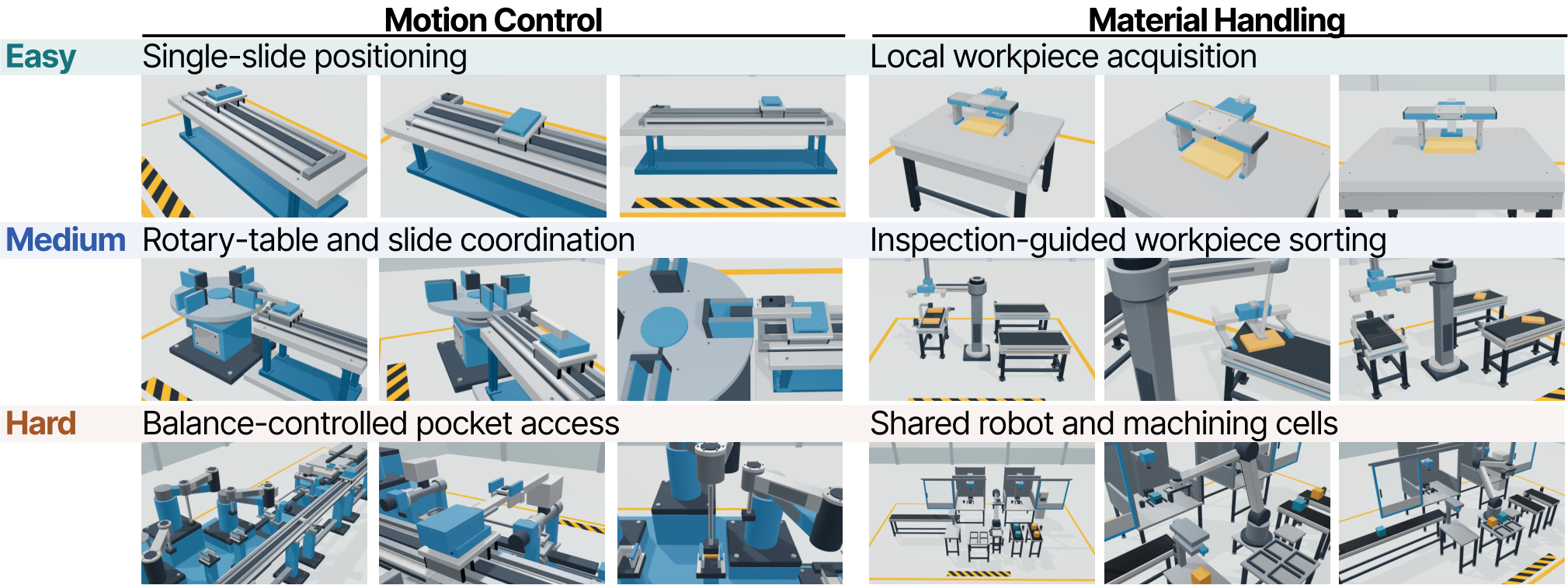PLCWorld Figure 3: Motion Control and Material Handling executions across Easy, Medium, and Hard tasks